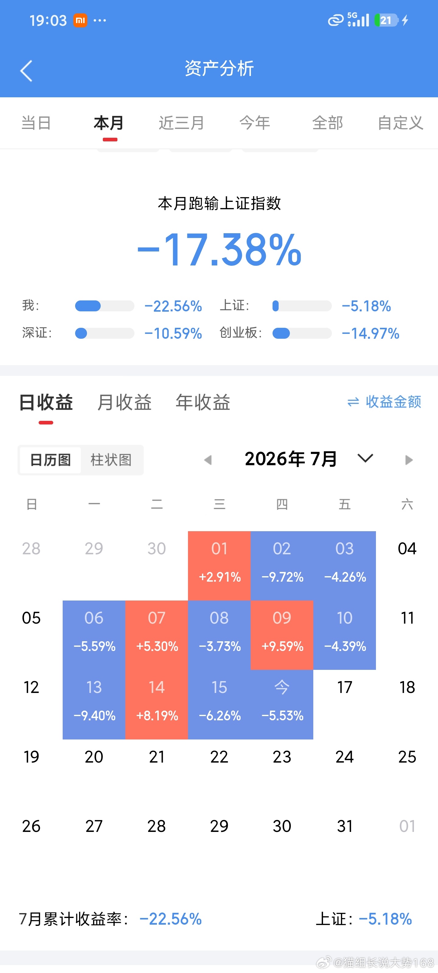 家人们，说实话最近行情实在有点扛不住，我这几天也一直在减仓。这个月操作下来整个人