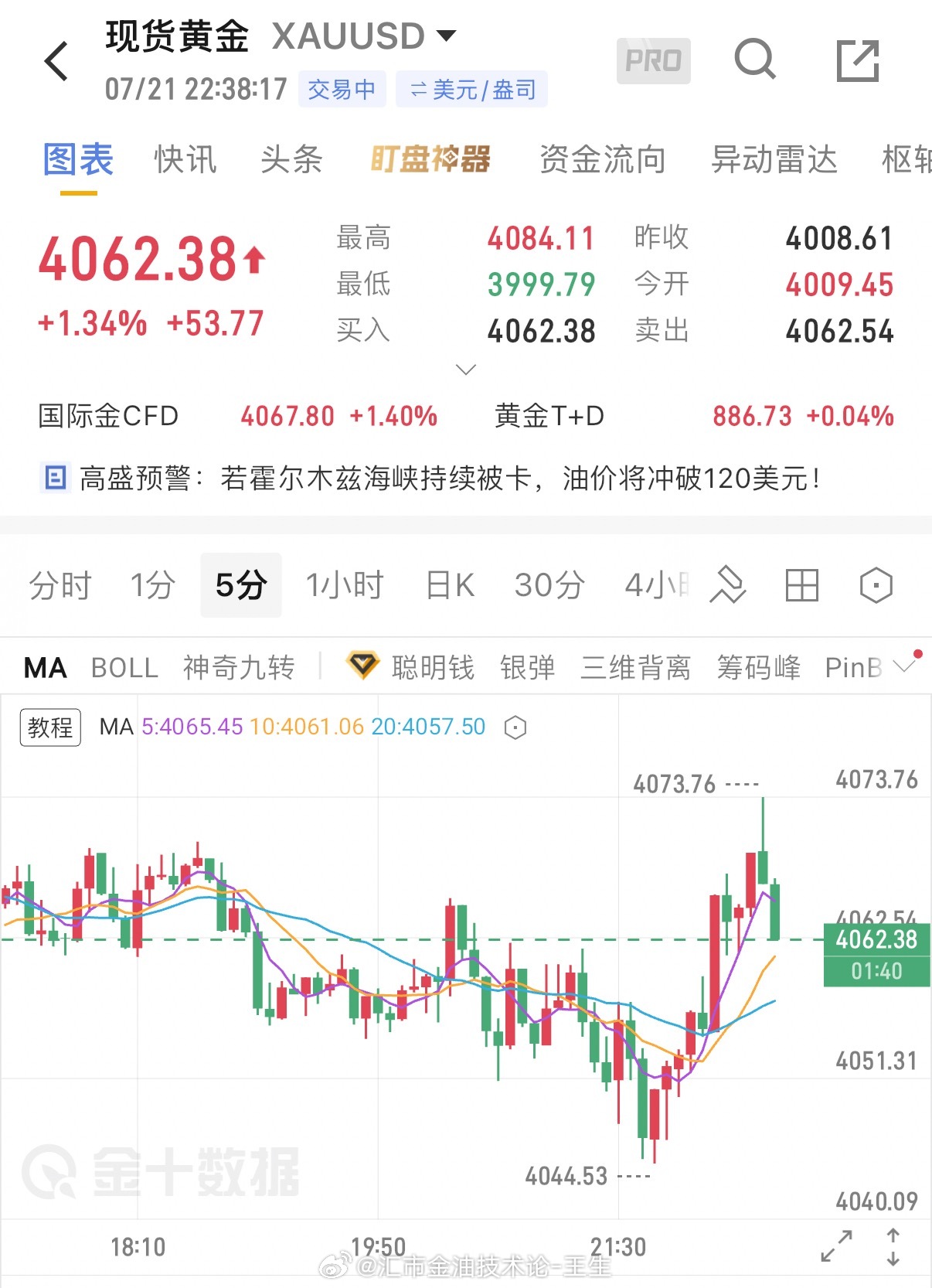 二番战，二次接空再收百点入袋！趋势走探底，均线上扬。上方4070破位，这波回撤收