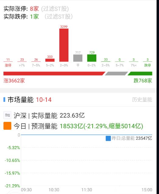 竞价反应了昨天盘后的情绪，但按照昨天的量能情况，今天能稳住2万亿，就不错了。 ​