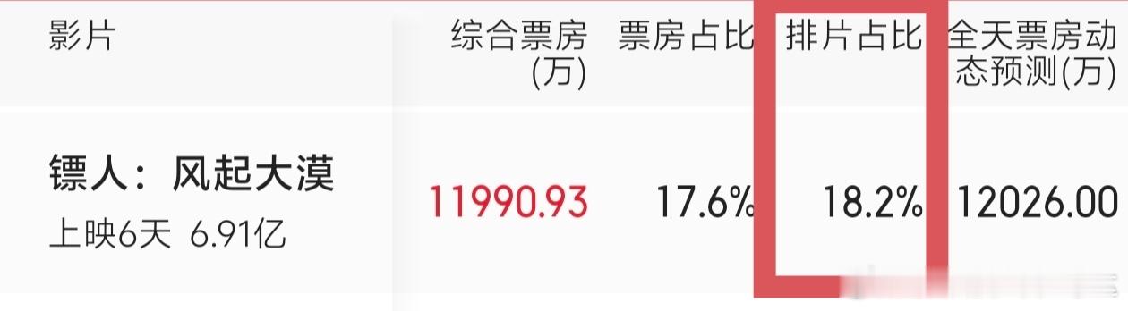 镖人连续4天票房逆跌不说别的，从电影《镖人》上映至今，不仅最近连续四天票房逆跌，