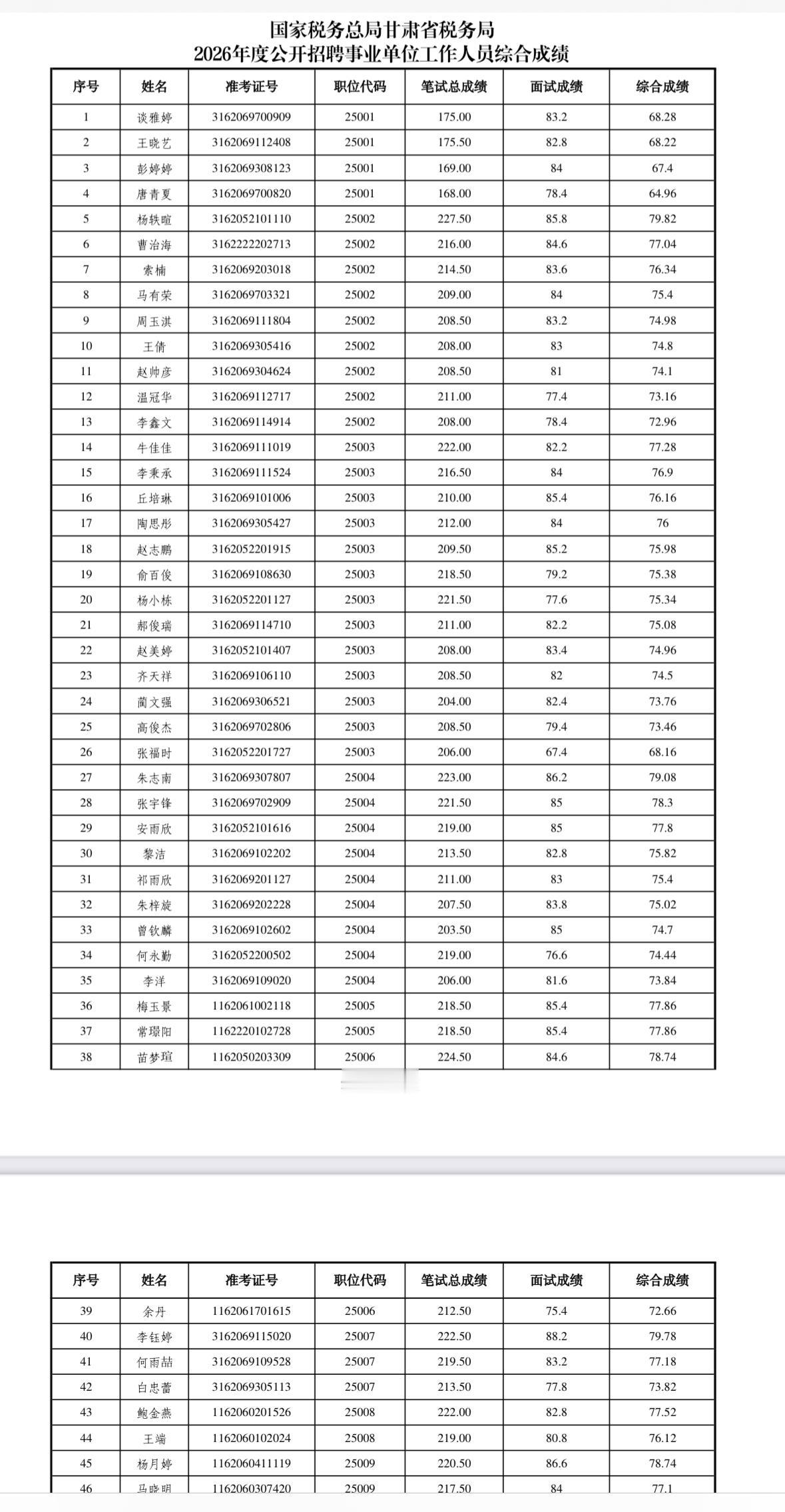 📑国家税务总局甘肃省税务局2026年度公开招聘事业单位工作人员综合成绩发布及体