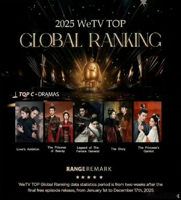 2025腾讯全球国产剧前五许我耀眼2025腾讯全球国产剧第一用电影级制作+反套路