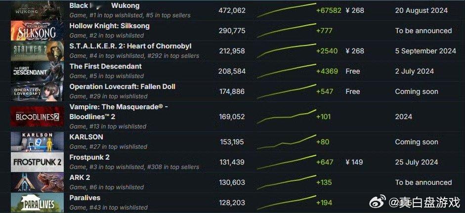 热度遥遥领先！《黑神话》Steam关注数增长6.7万人[春游家族]前段时间，《黑