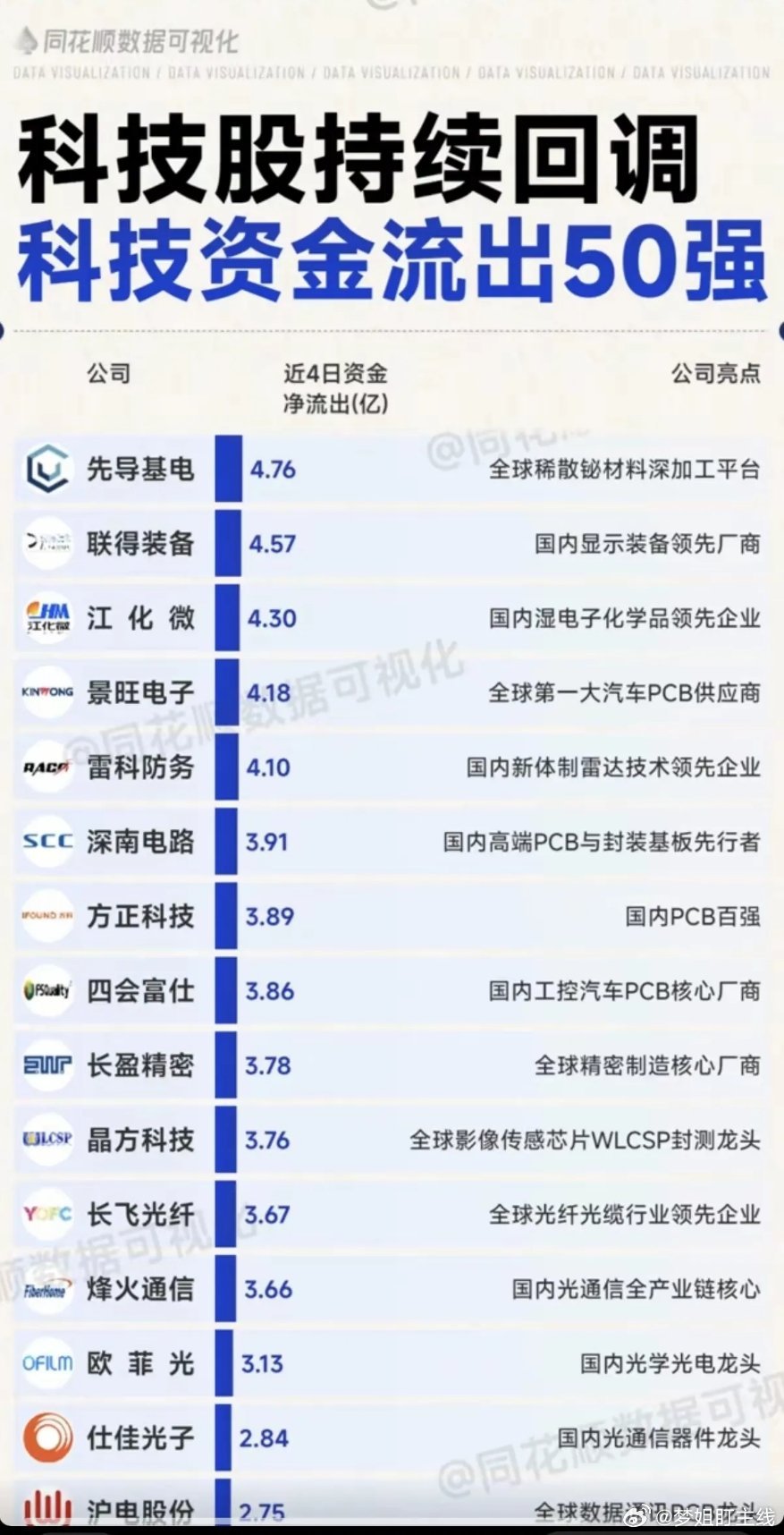 大科技持续大跌，整理资金流出前50股及下跌四大原因一、科技股集体遭抛售四点原因1