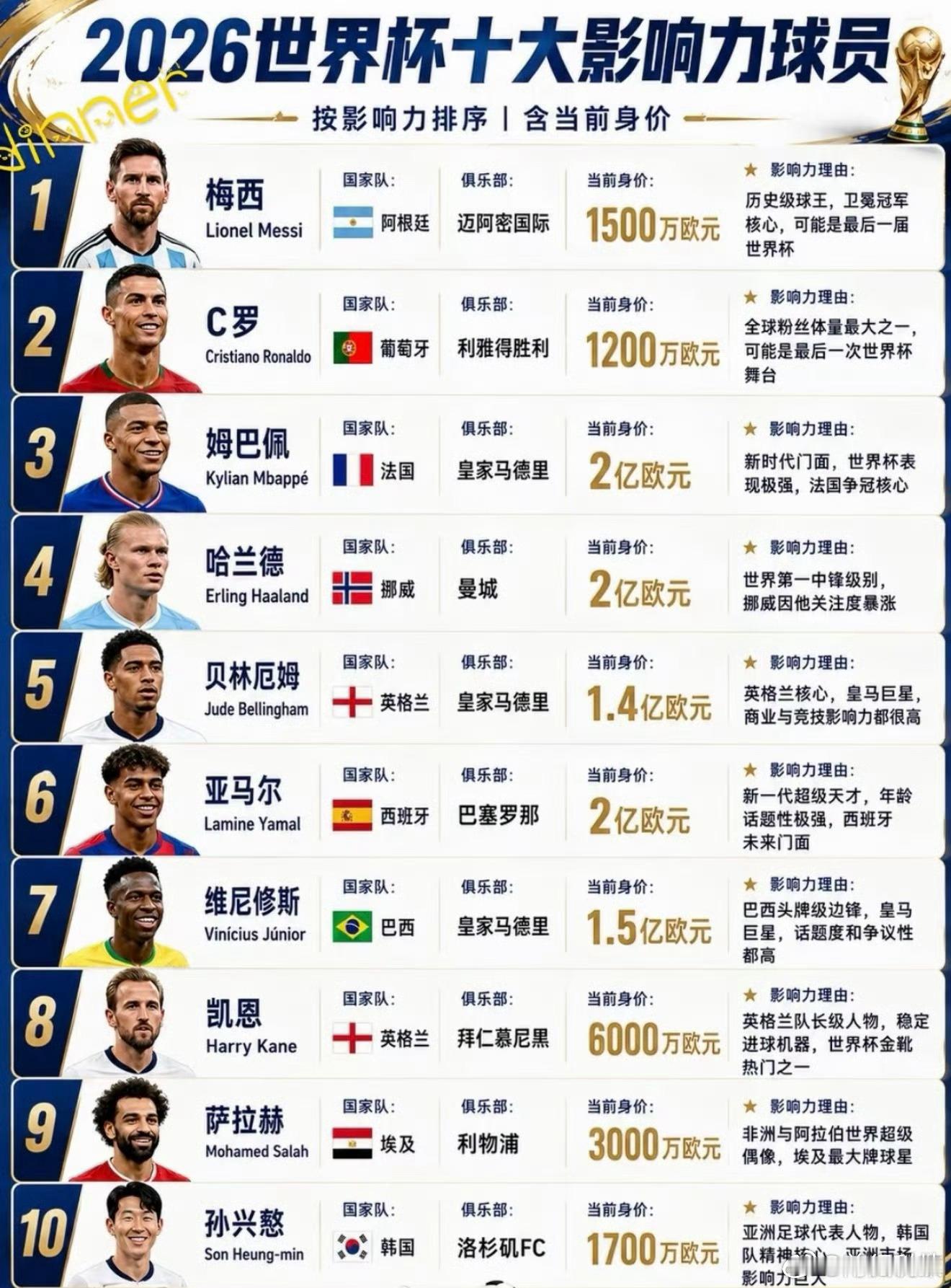 2026美加墨世界杯十大巨星 世界杯美加墨世界杯十大巨星2026美加墨世界杯