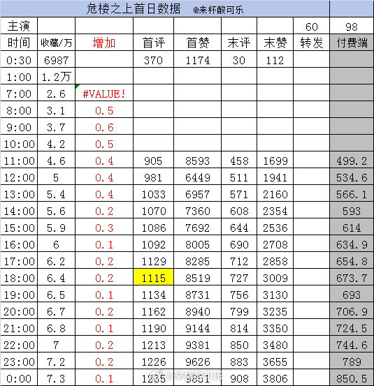 新剧实时数据截止24点1️⃣《咬夏阳》至春禾 王培延［75集 158分钟］收藏3