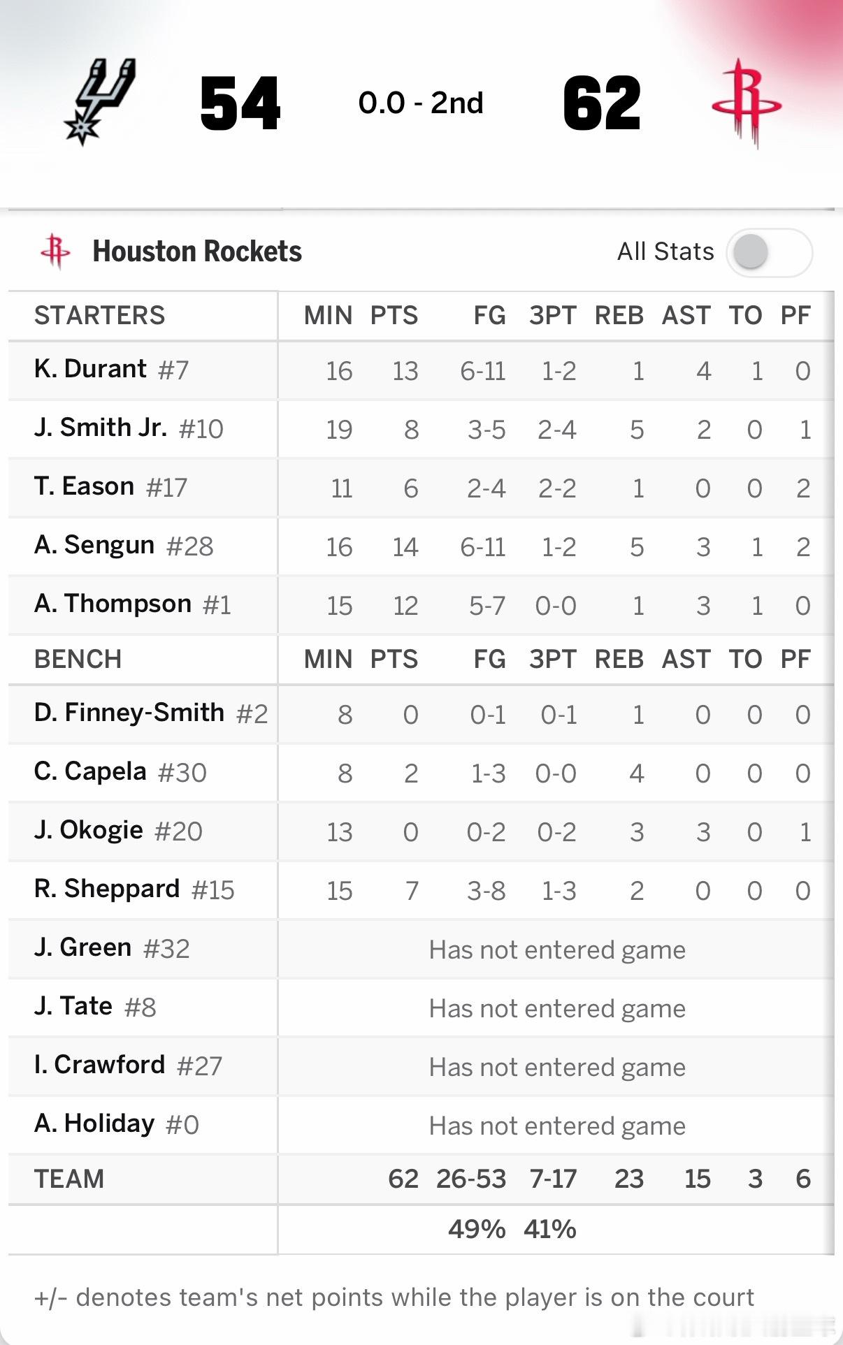 半场结束，火箭62比54领先马刺🔥▪️申京14分5篮板3助攻▪️杜兰特13分4