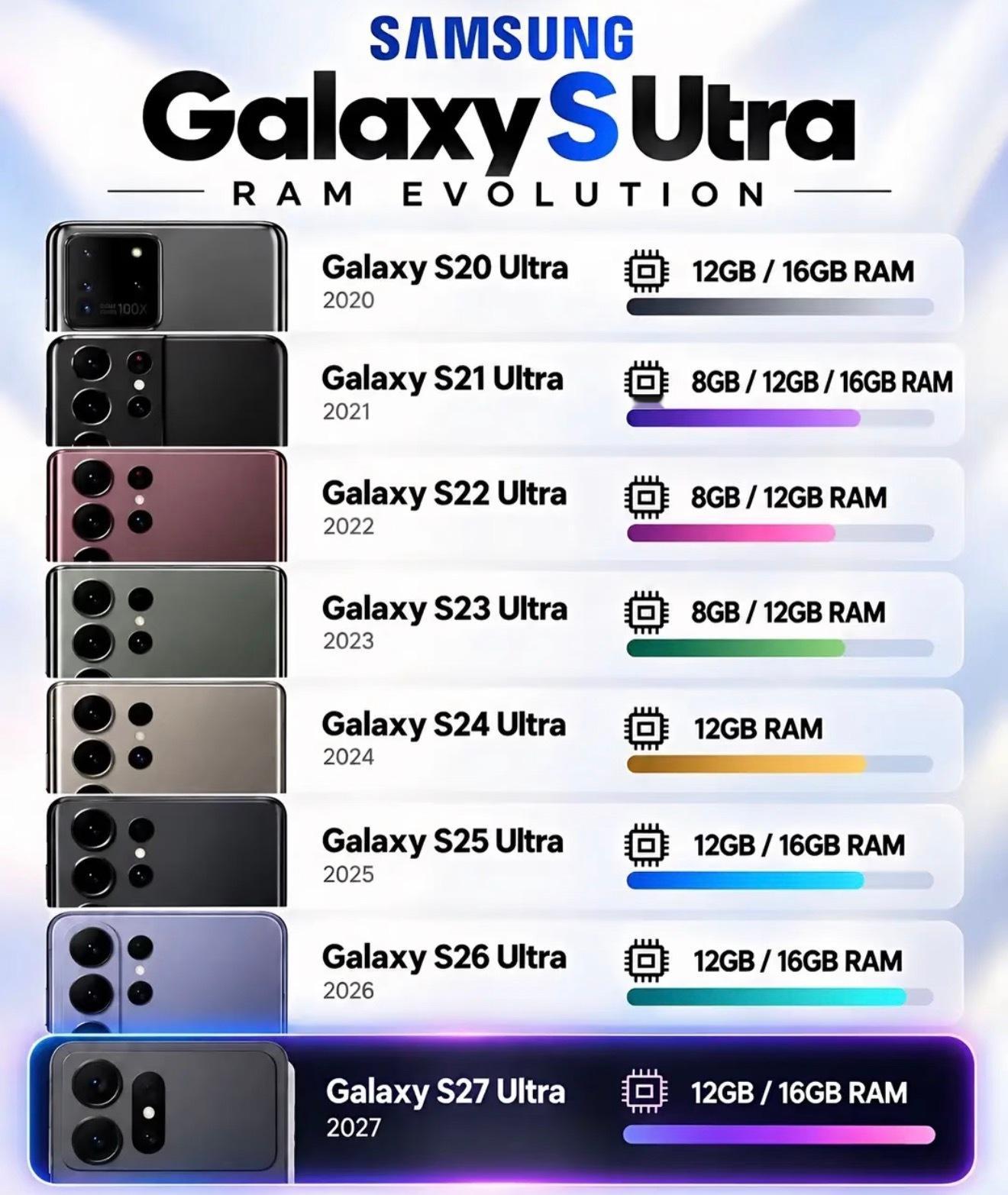 三星历代Ultra外观摄像头演变史！从S20Ultra矩形模组，S21 Ultr