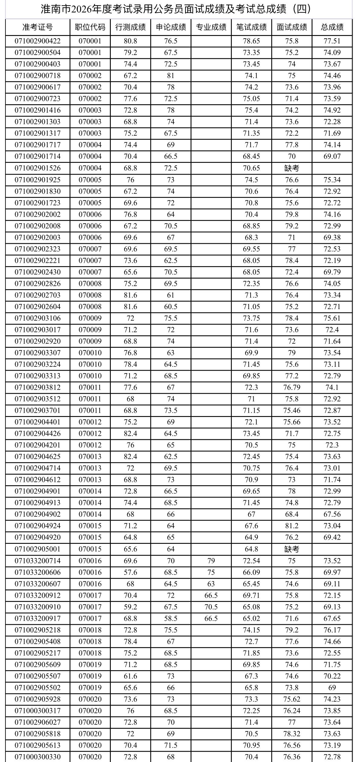 🎯 淮南市2026省考｜第二阶段面试成绩+总成绩公布（四）

安徽省淮南市20