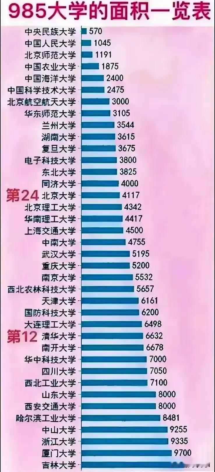 中南大学吊打湖南大学！
根据网友整理的985大学校区面积排名，中南大学排在湖南大