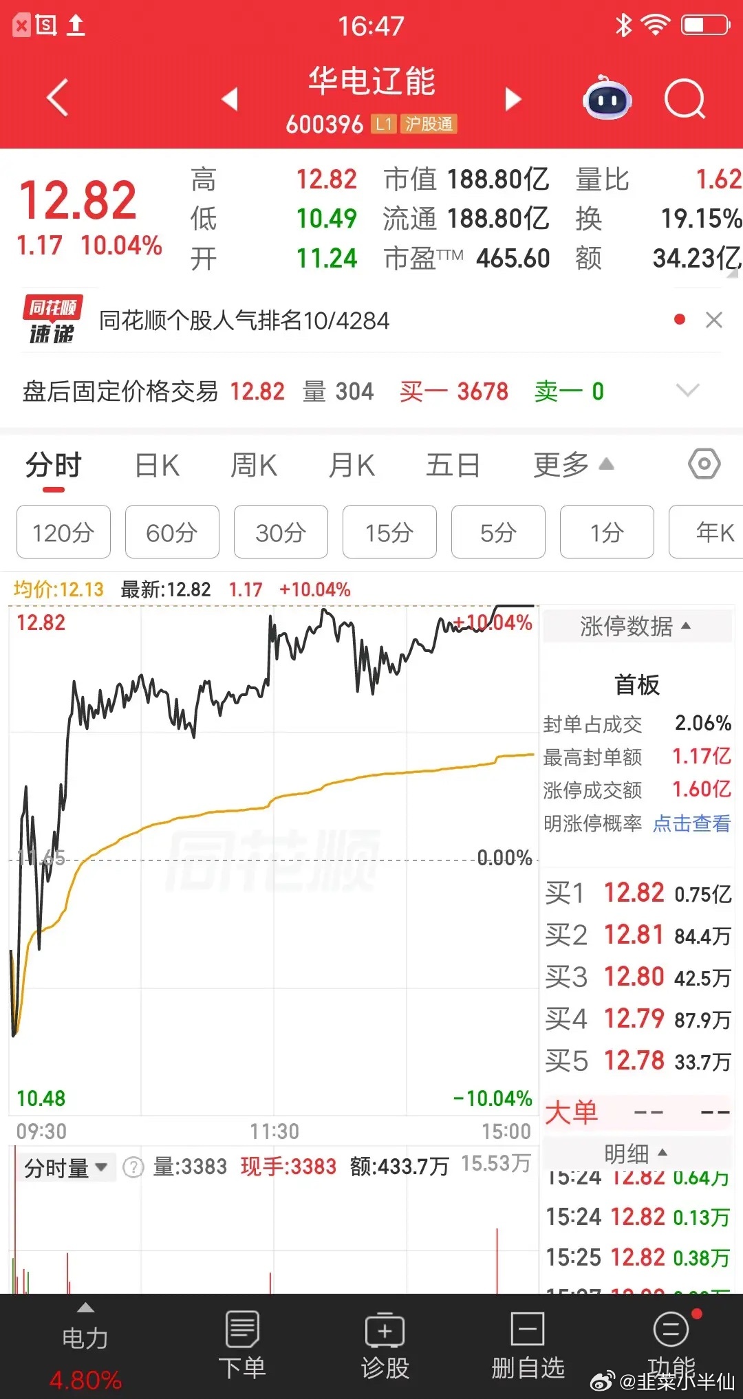 大A今天最牛的票诞生了，开盘跌停尾盘涨停，走出了地天板行情，也是唯一的地天板个股