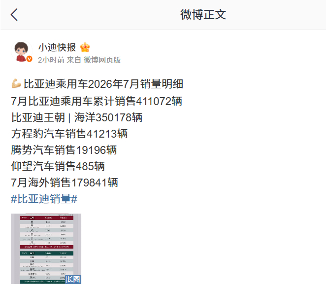 【比亚迪 7 月销量明细曝光：王朝元系列超 8 万辆，方程豹钛 7 突破 2.7