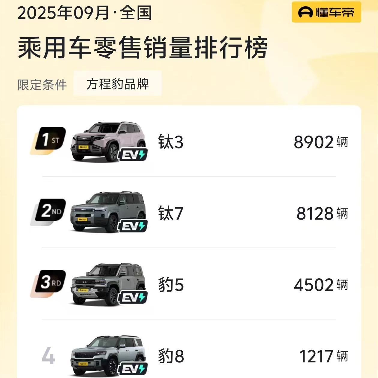 均价23.88万，卖了20万台，比亚迪方程豹这个速度，竞品很难受吧！
刚刚，方程