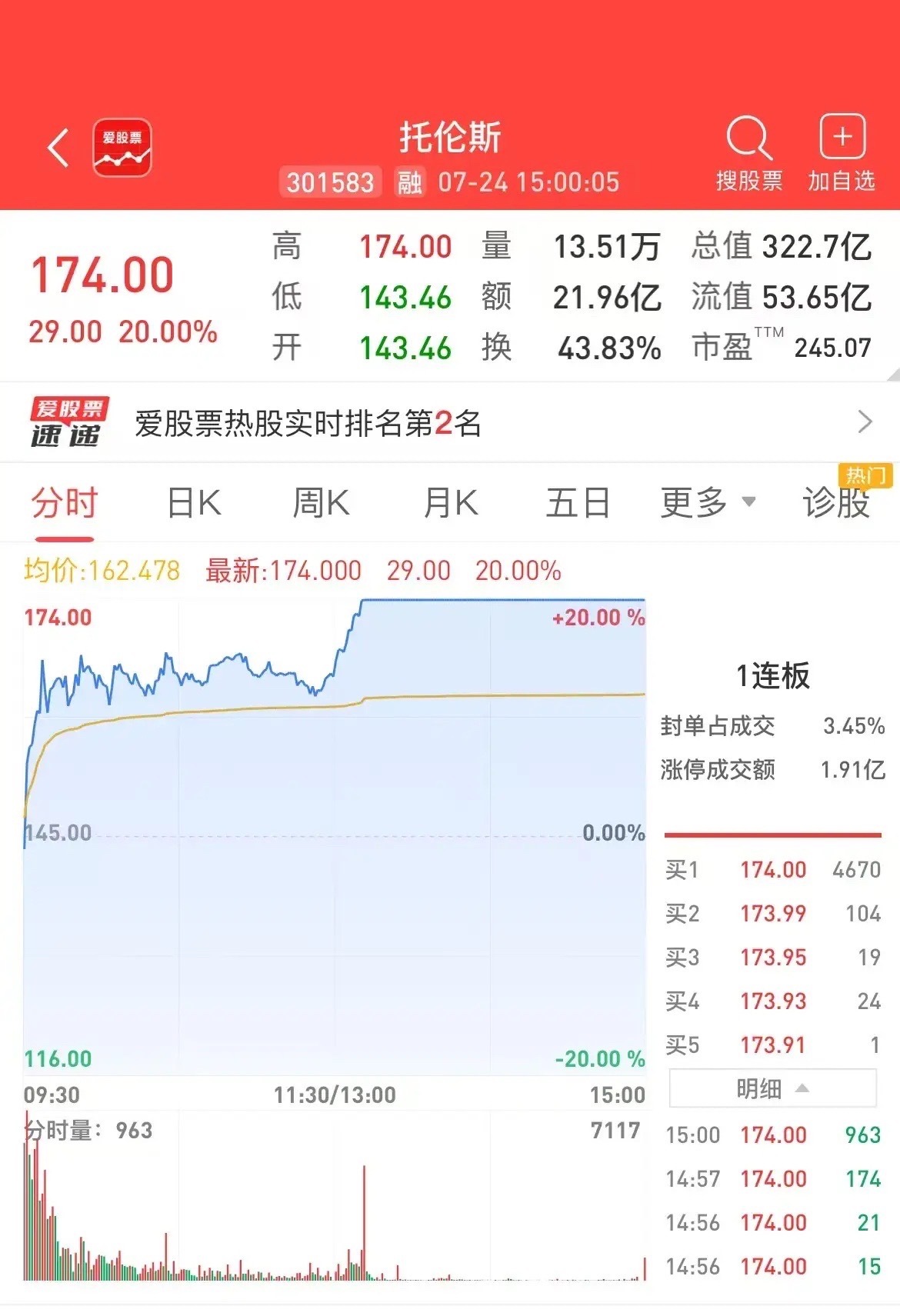 下周一的长鑫上市，我认为是“靴子落地”的利空出尽。毕竟，科技股已经提前两周杀跌降