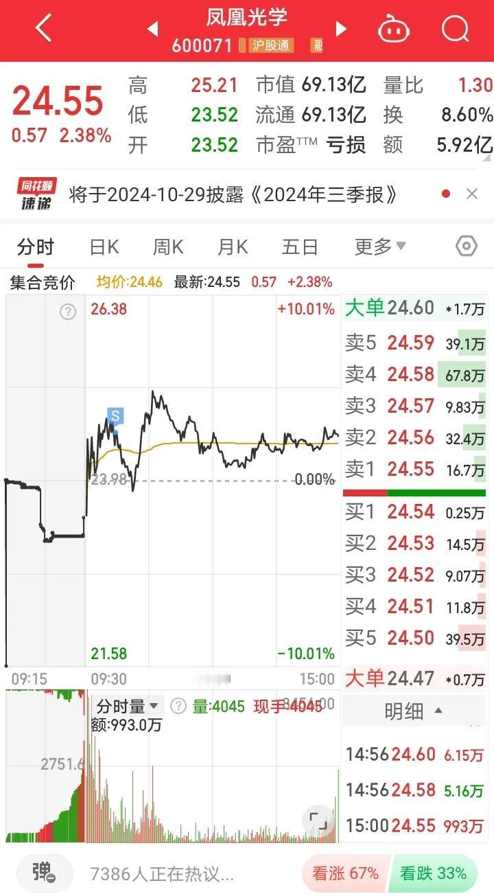 10月24日实盘：全部割肉，小亏的一天！

1、凤凰光学

昨天介入首板个股，但