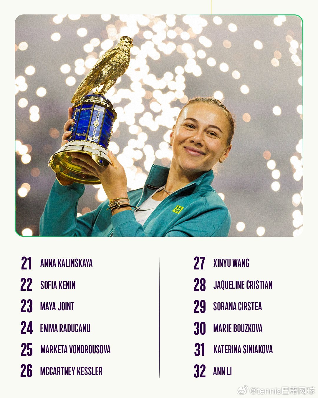 多哈正赛名单 莱巴金娜2号种子 郑钦文 王欣瑜在列莱巴金娜多哈站2号种子，头号种