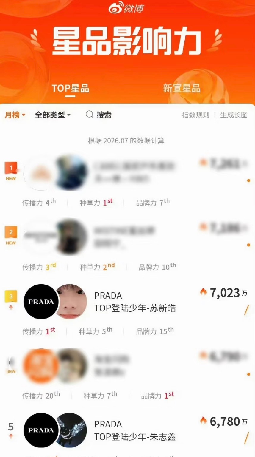 苏新皓Prada看看人家时尚圈EMV已经按照真金白银物归原主，苏新皓队内第一，时