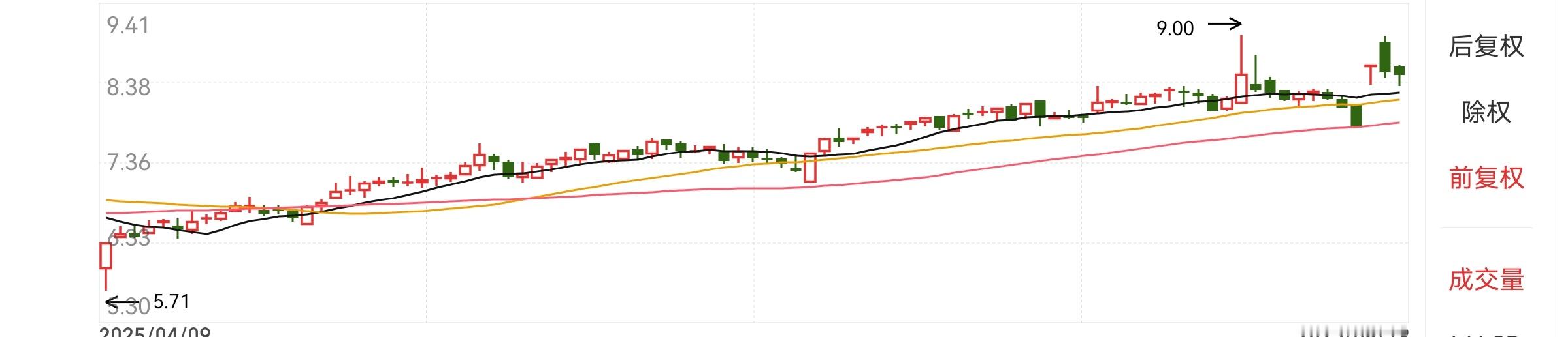 这种也算主力高度控盘的股吧，一直小碎步的走。散户没几人有耐性扛的住这样，早卖掉咯