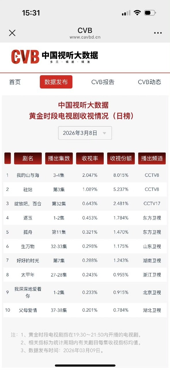逐玉首日CVB收视率逐玉首播卫视登顶top1 逐玉首日CVB收视率🈶 