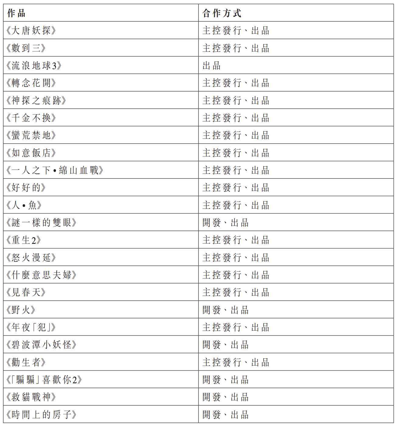 猫眼娱乐发布2026年半年度报告。公司在上半年产出17.89亿元收益，期内亏损2