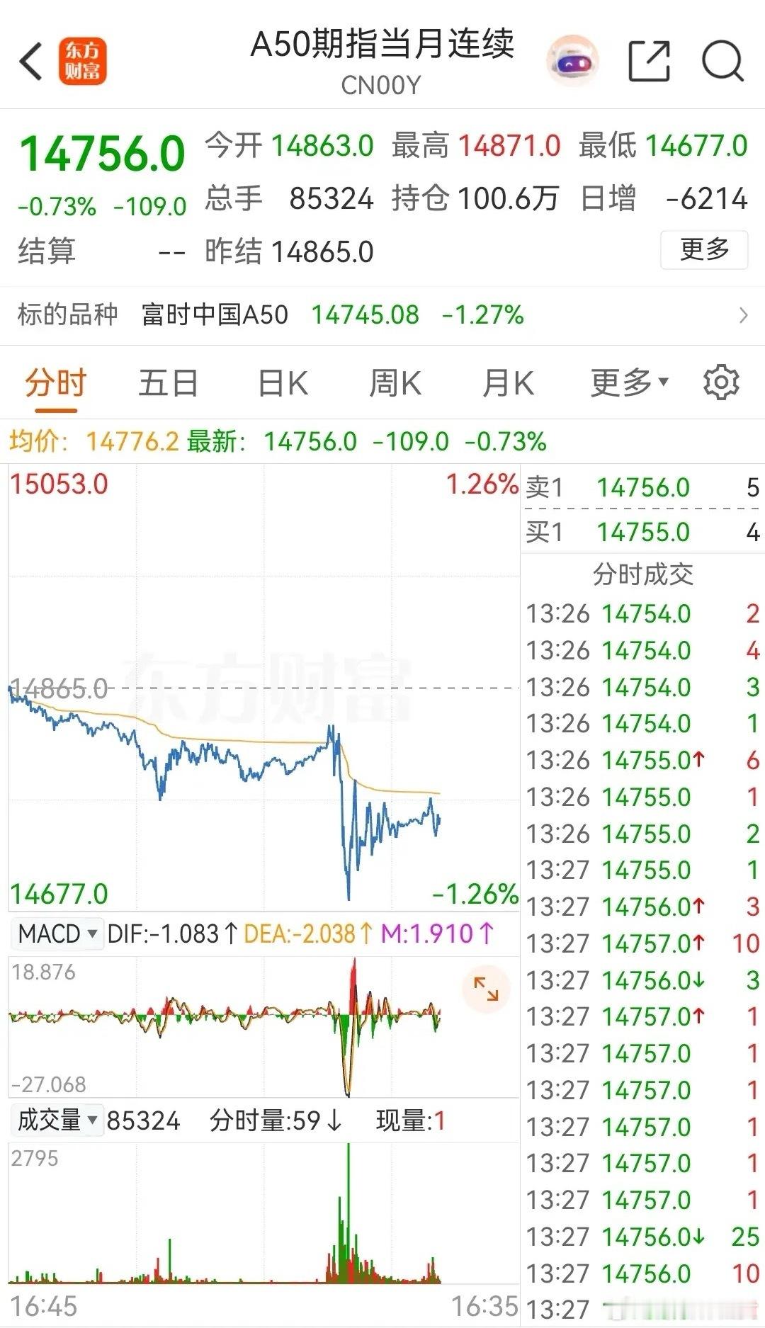 A50期指午后小跳水，目前的跌幅已经达到了0.80%。今天早上A50一开盘就直接