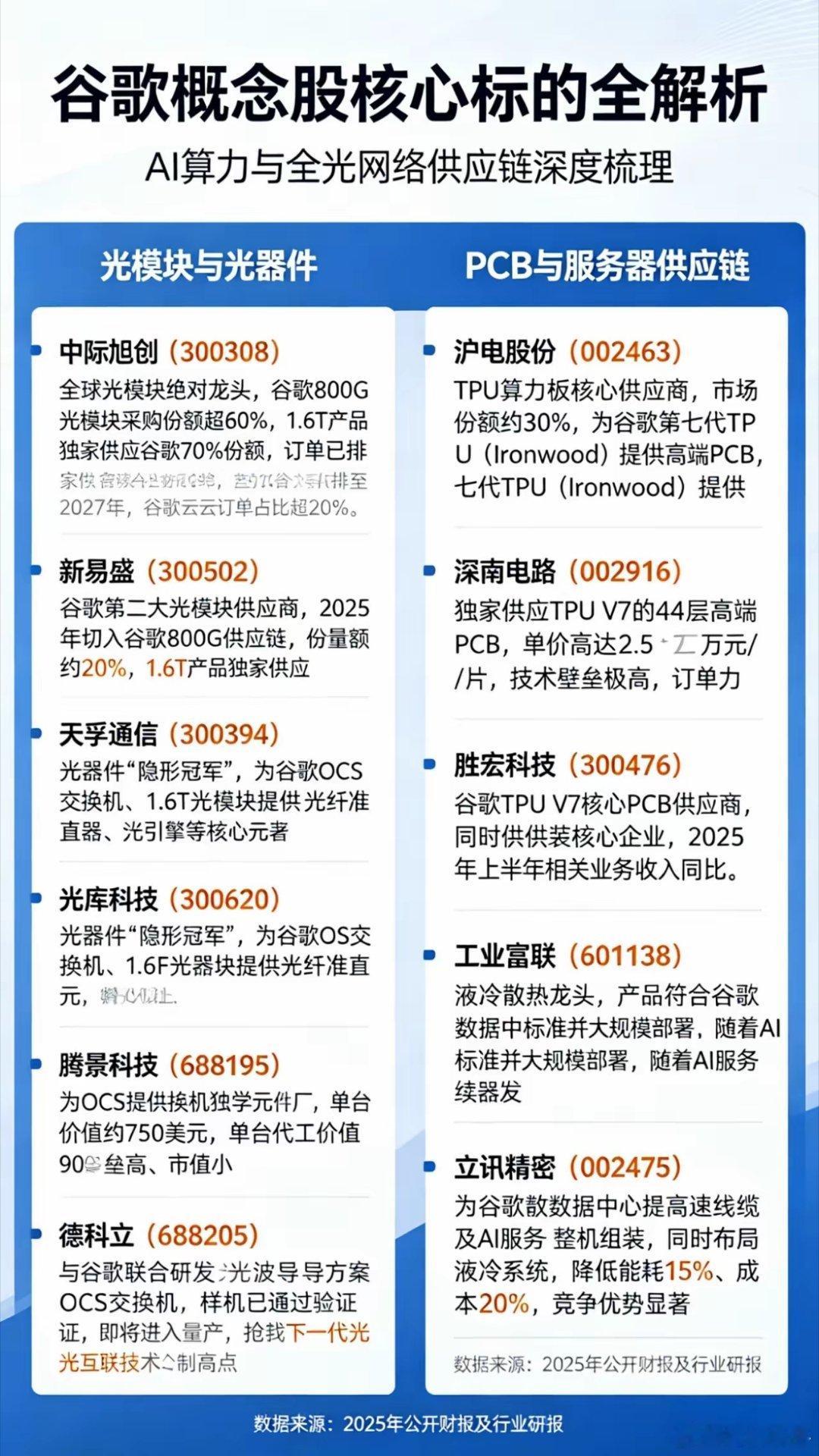 订单暴增10倍！谷歌云狂飙带飞A股产业链，这些龙头躺赢AI红利谷歌母公司Alph