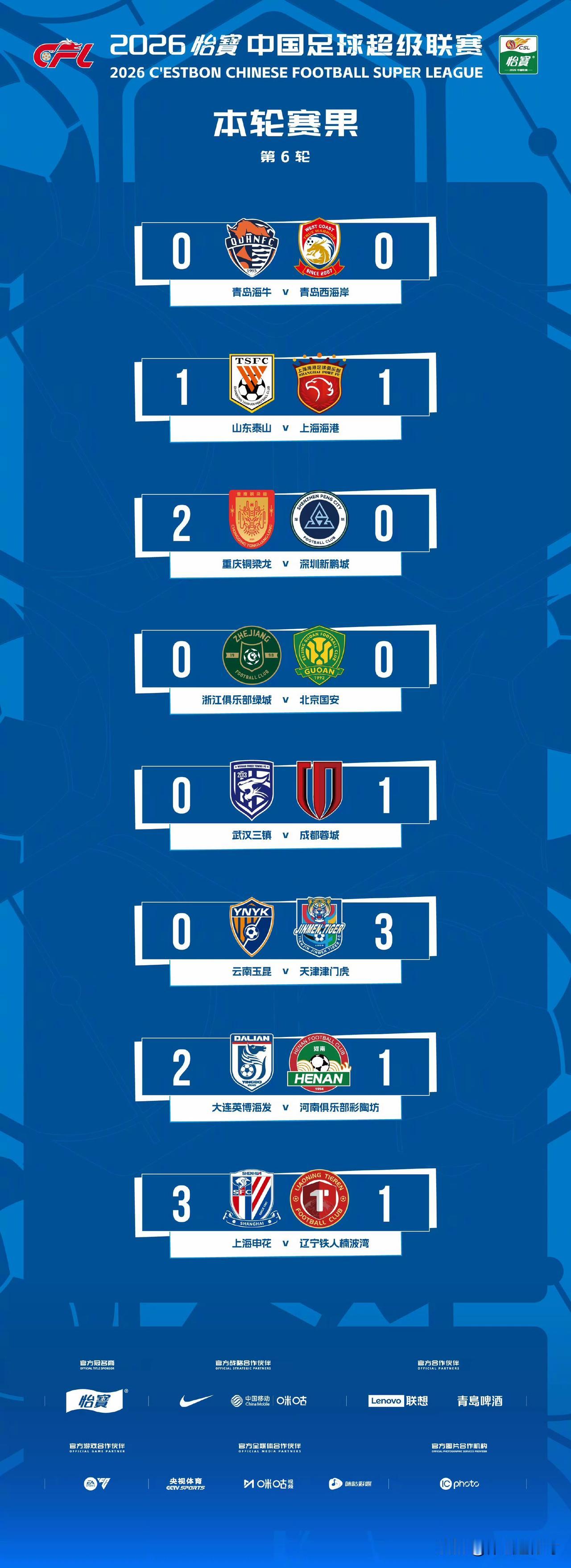 北京时间2026年4月18日晚，中超联赛第6轮迎来收官战，上海申花坐镇主场3-1