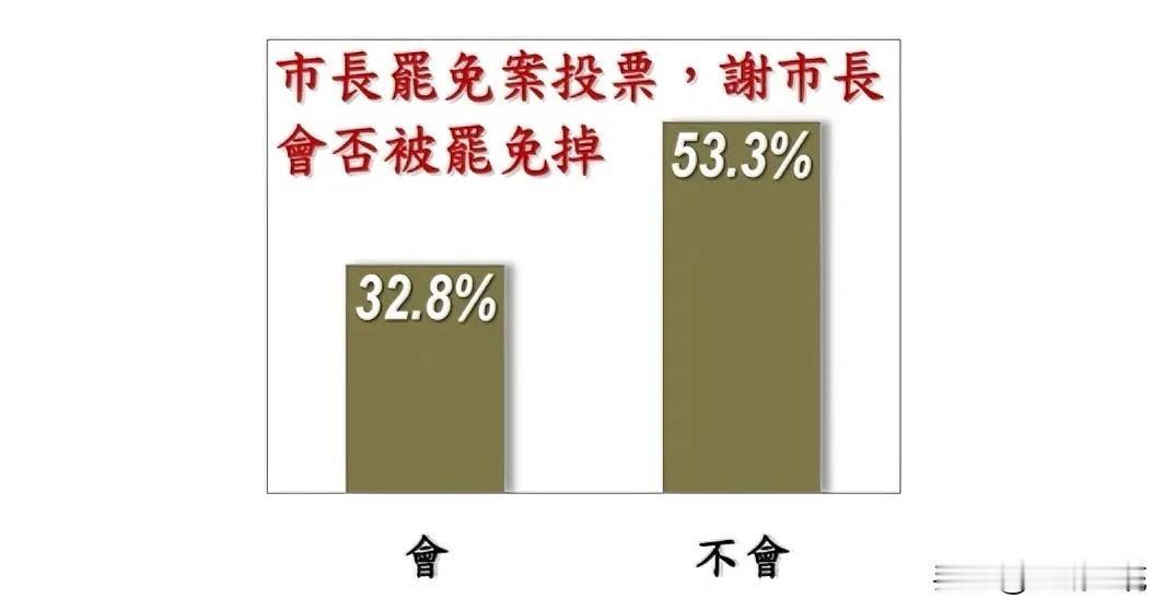 最新民调“拆梁”49.3%反对　罗智强：吓坏选输就翻桌的民进党

《美丽岛电子报