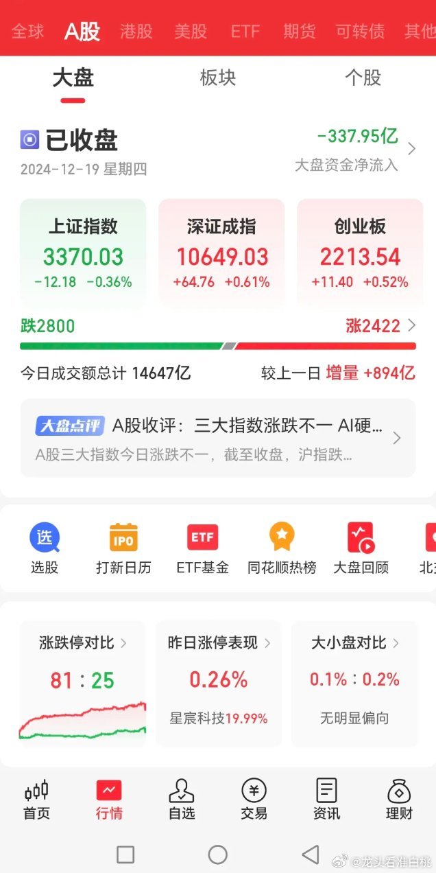今天大盘真强势！受昨天晚上美股大跌影响，今天大盘大幅低开后，但仅仅下探一会儿，沪