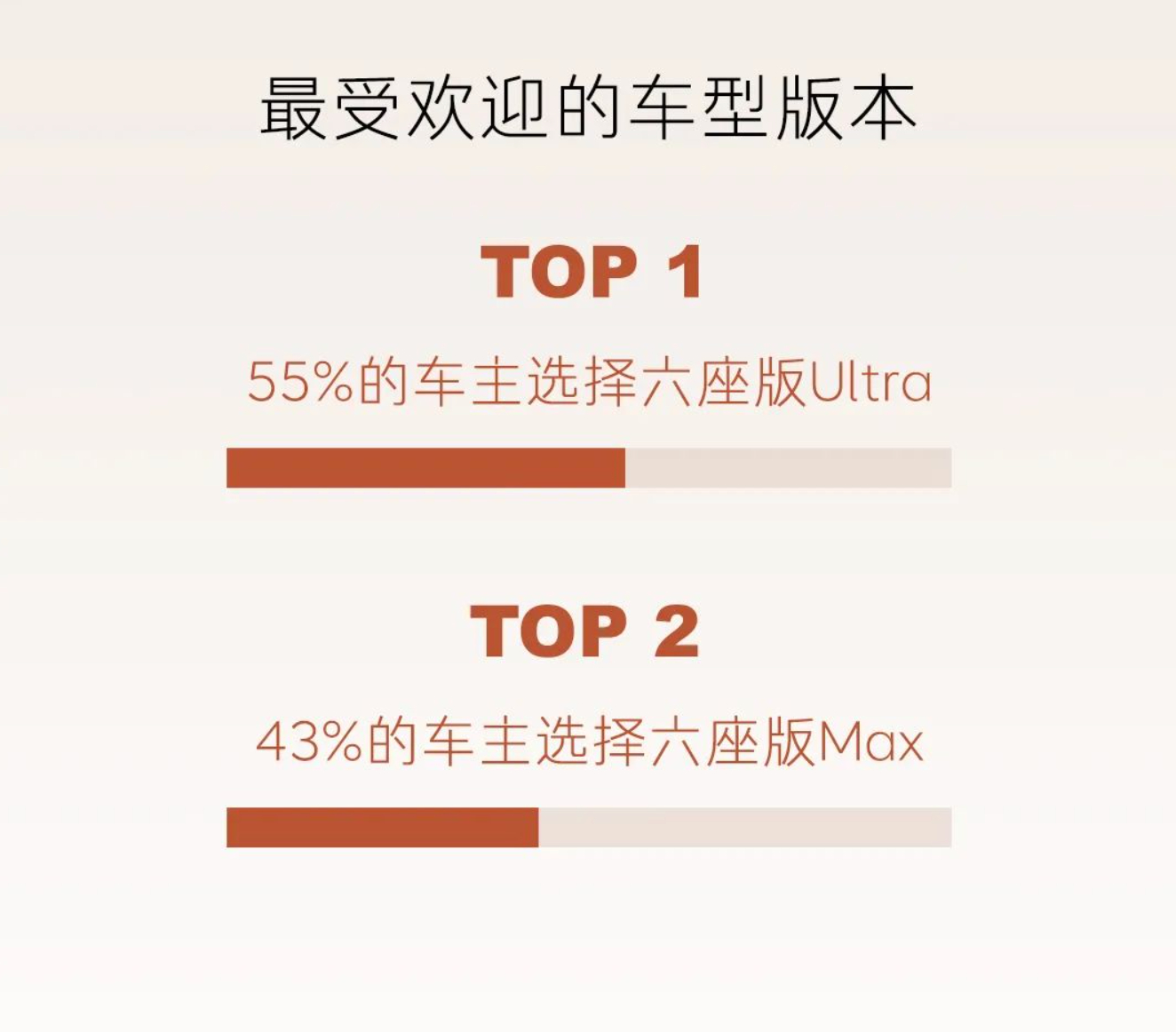 大家的乐道L90是怎么选装的？从数据上来看：⭐55%的用户选择六座Ultra版本