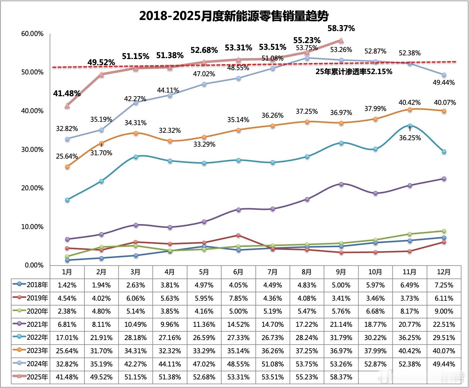 中国新能源汽车渗透率58.37%创历史新高10月13日，快科技消息，2025年9