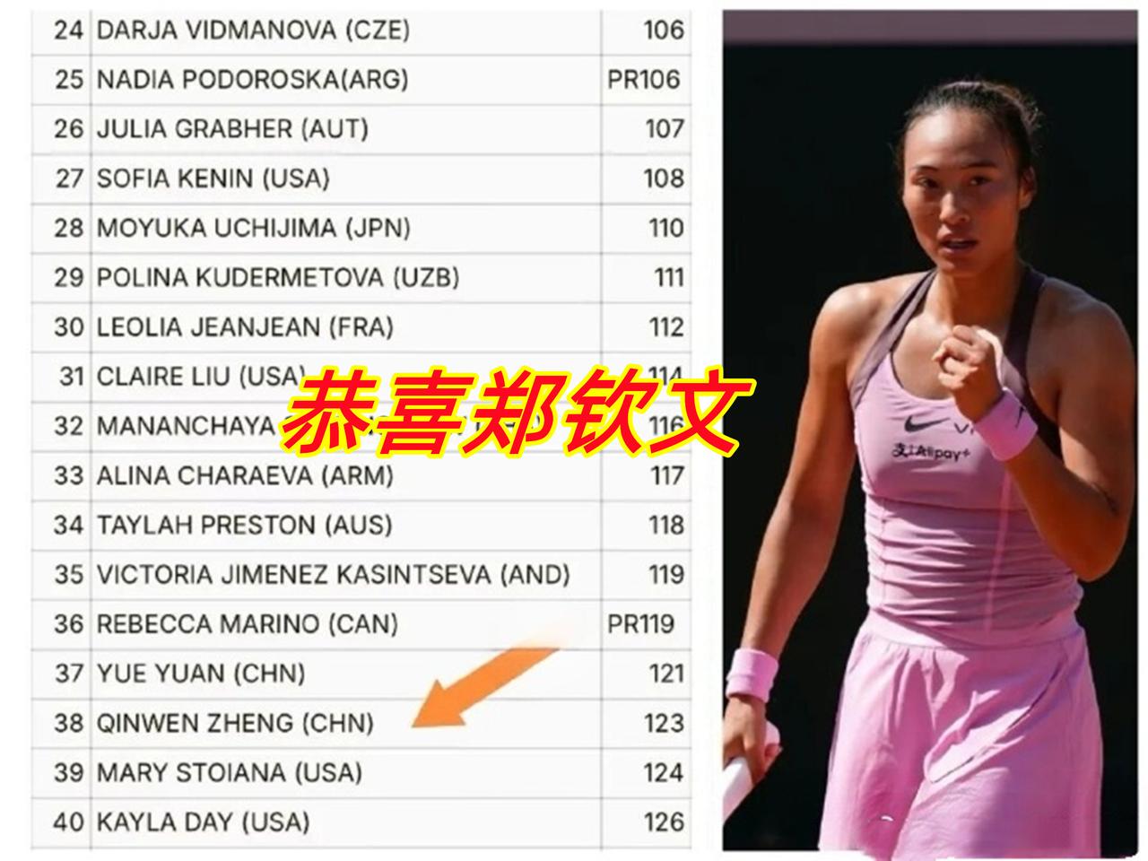 恭喜郑钦文！

WTA1000级别辛辛那提公开赛公布女单资格赛，郑钦文压线幸运入