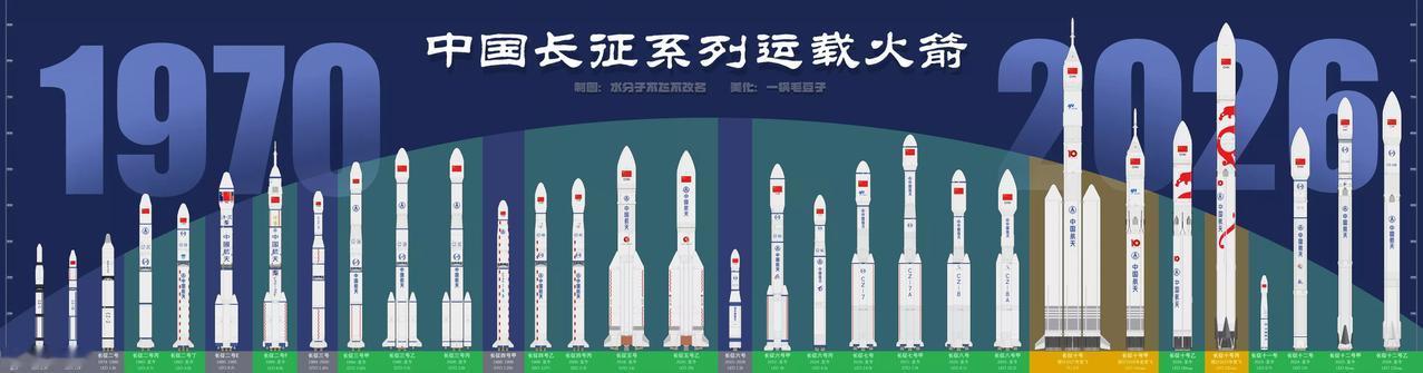 长征系列火箭发展历程及型谱图，在役火箭型号二十余种，不简单。五十六年峥嵘岁月，而