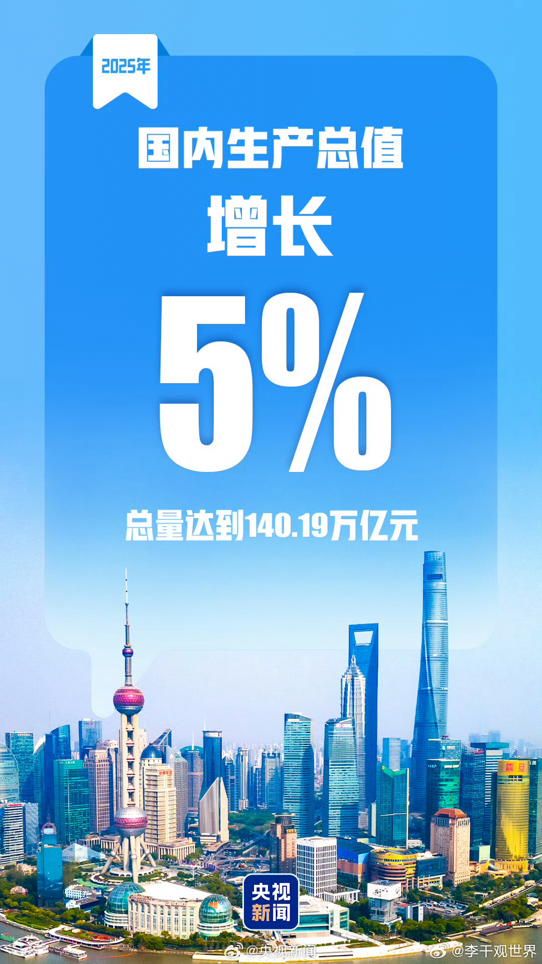 2025年GDP增长5%【2025国内生产总值140.19万亿元】 中国2025