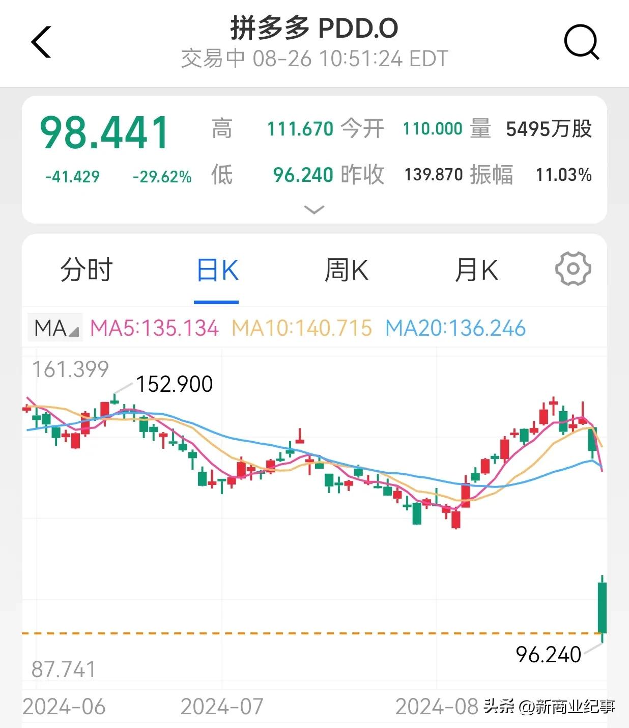 pdd真是奇怪，二季度利润明明还有320多亿，明明同比增长了140%，但是不达市