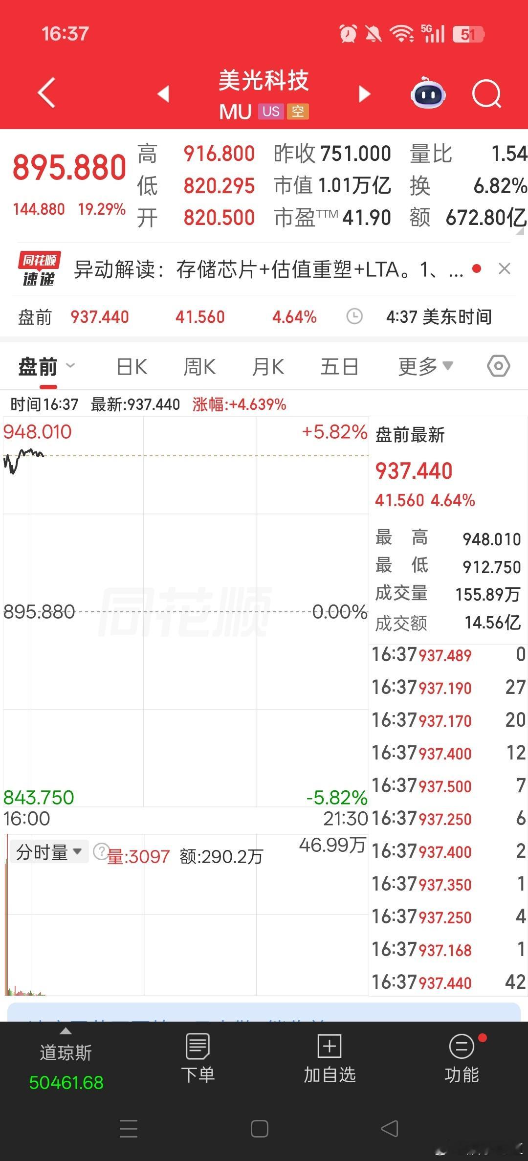 我去，美光科技昨晚20厘米，现在盘前又崩盘式上涨📈了。 