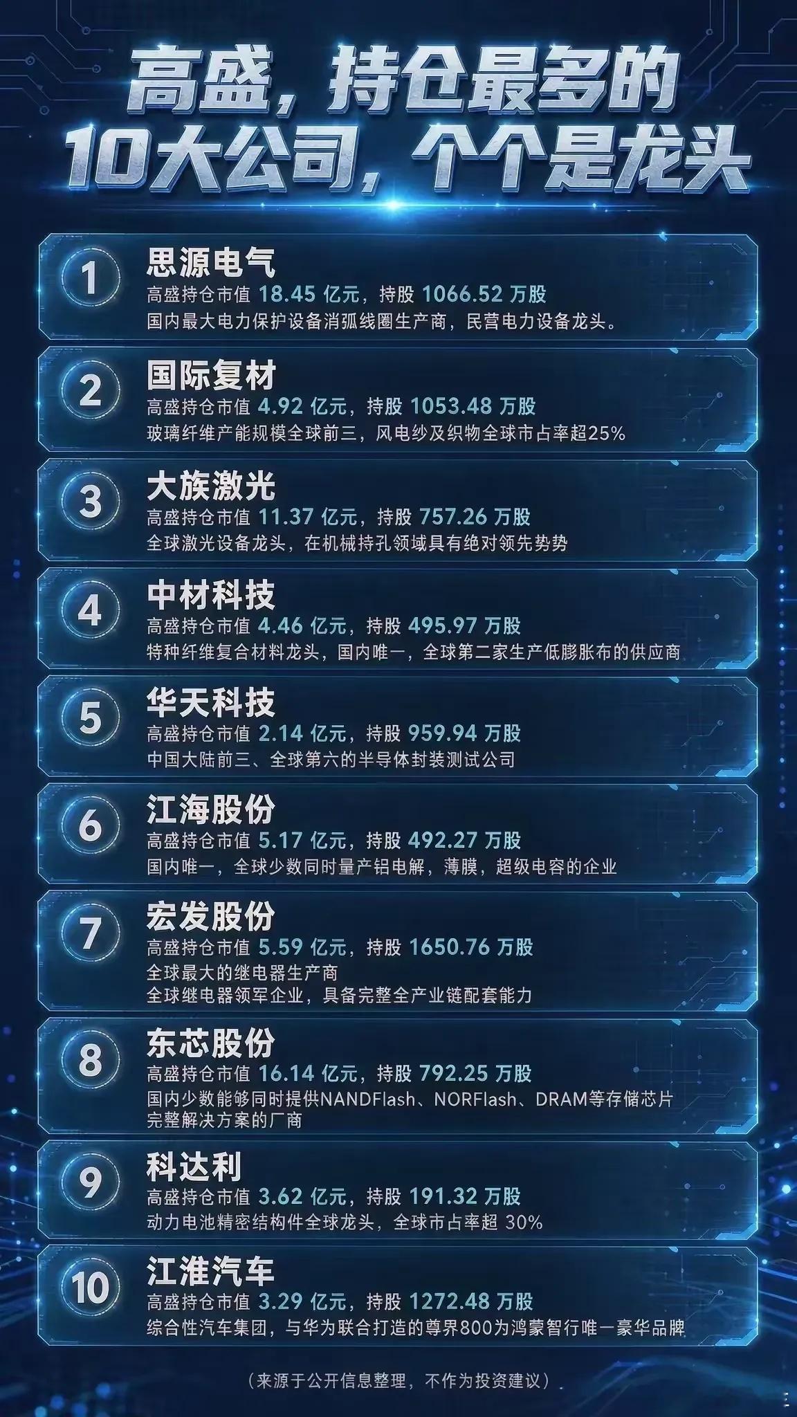 🔥高盛重仓的10大A股龙头出炉！个个都是行业翘楚，建议收藏研究！👇国际顶级投