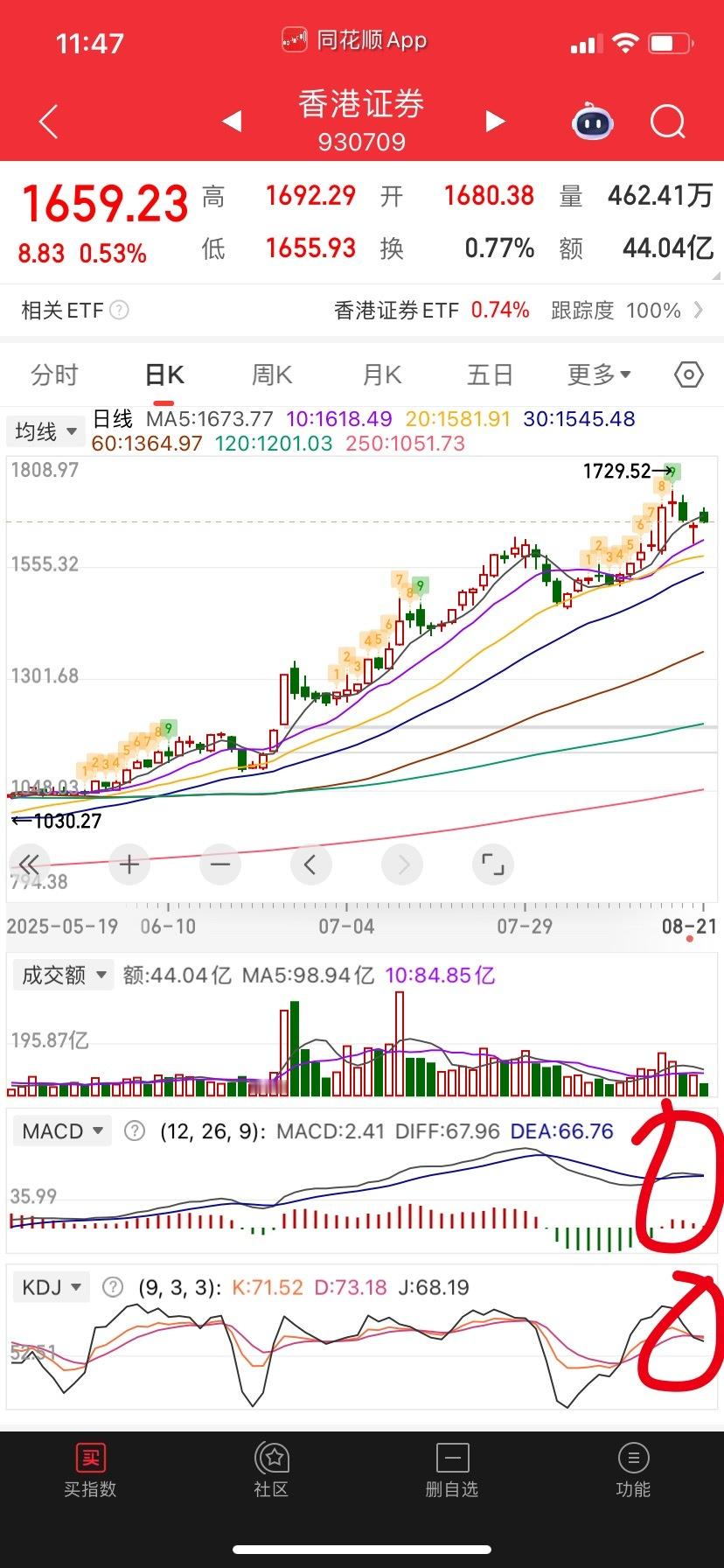 香港证券技术指标双死叉，还是观察两天等修复好再说。 ​​​