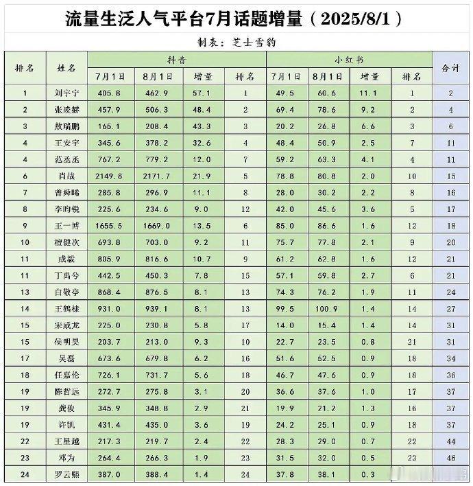 7月流量🥜的🫘🍠tag增量拉表：刘宇宁双榜第一刘宇宁演唱会 ​​​