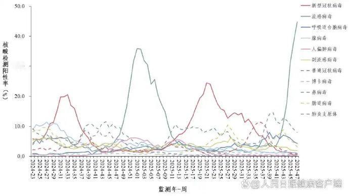 【全国流感阳性率接近45%，已进入中流行水平】全国流感已进入中流行水平11月27