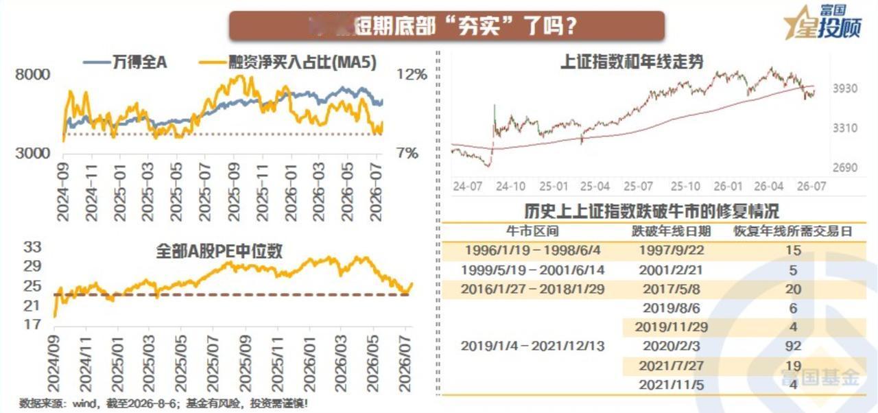 【市场短期底部“夯实”了吗？】

经过7月的大幅调整，市场短期底部特征已显现。一