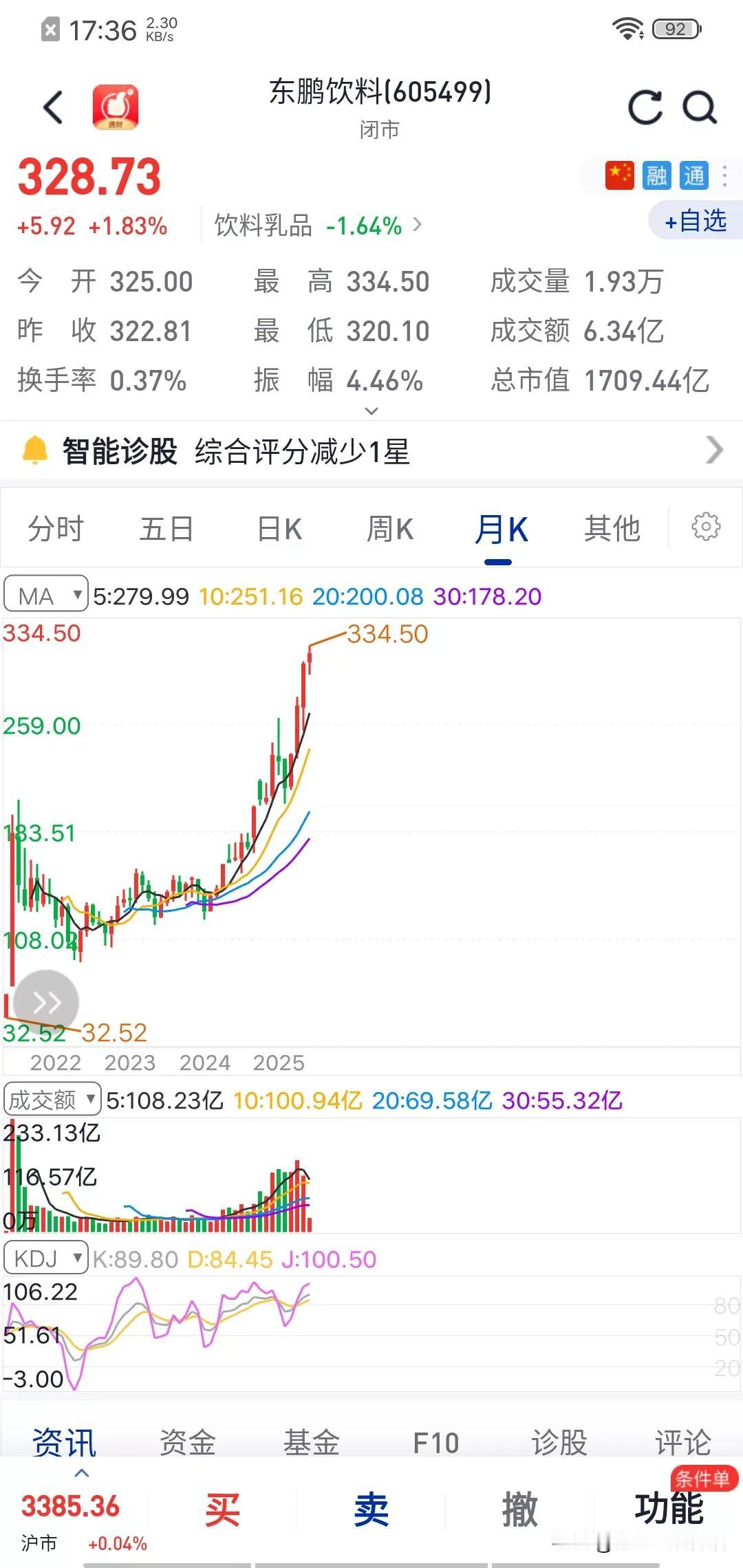 90元的嫌弃，造就300元的遗憾。
从羸弱的市场杀出来一只消费新龙头，媲美贵州茅