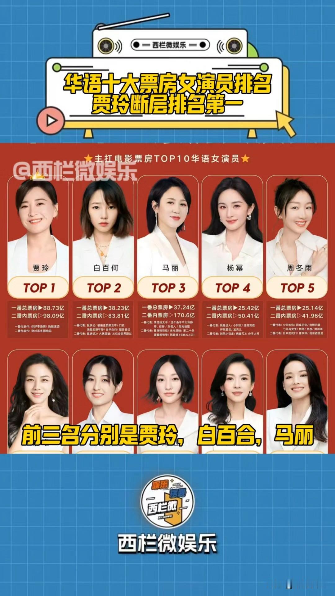 看完这个排名，觉得颜值在实力面前真的不值一提！

强如“国际章”章子怡小姐，“影
