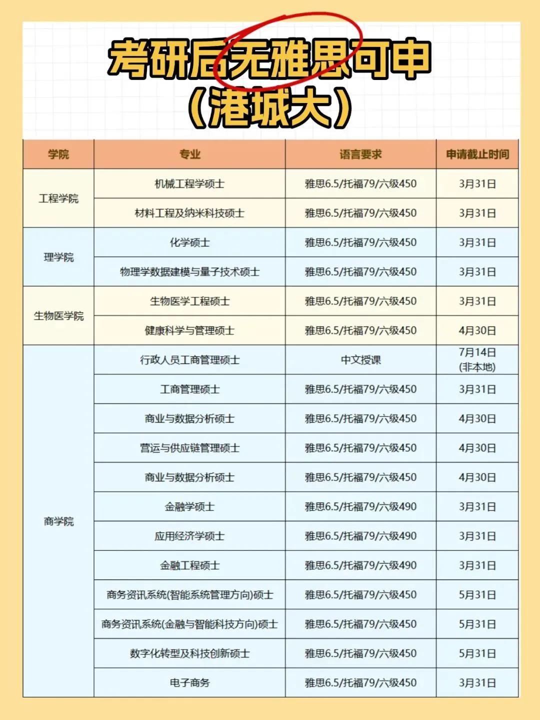 考研后没有雅思可申请的香港城市大学专业盘点（附截止时间）
考研后留学不懂就问，有