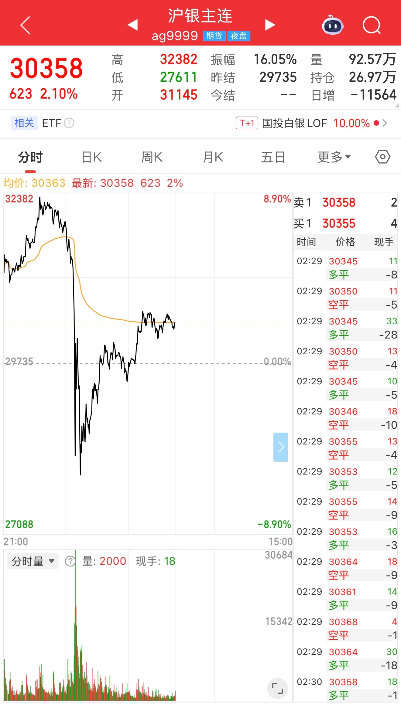 白银一觉醒来，白银还是猛的博弈成功翻红了！ 