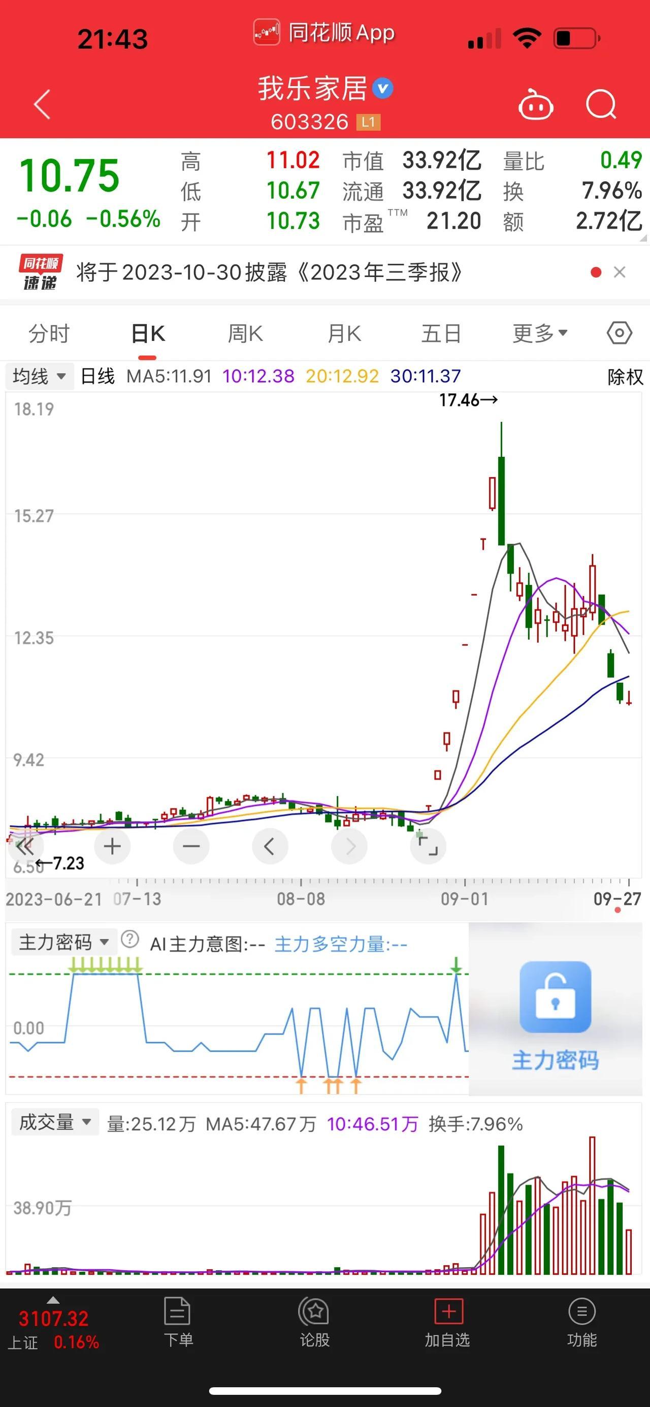 罚没近5000万元！我乐家居受罚。违规减持，被罚下场是迟早的事，也是预料之中的事
