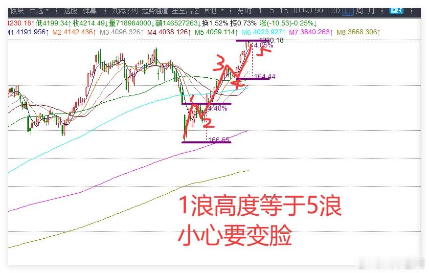 5.12日收评：变脸了，3大利空袭来，A股已见顶了吗？      昨天的时候都在
