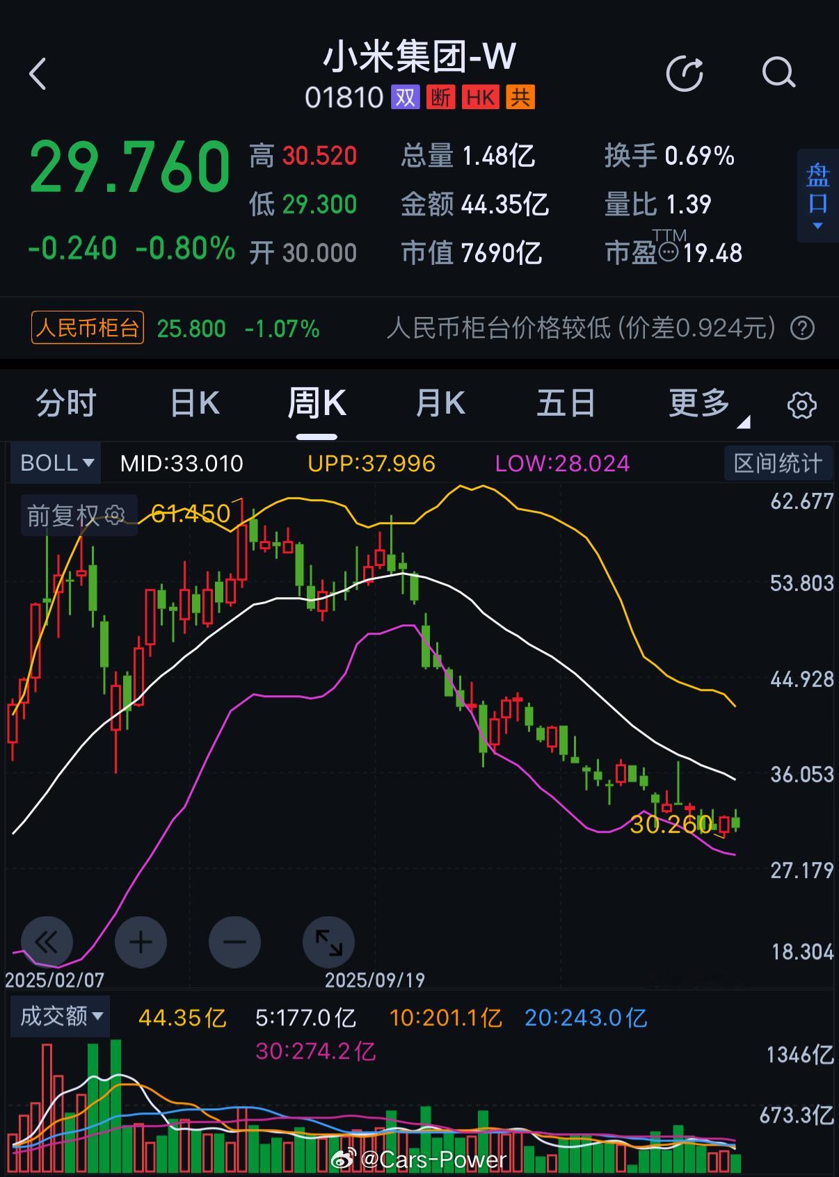 第一季度营业收入991.42亿元，同比下降10.9%净利润47.35亿元，同比下