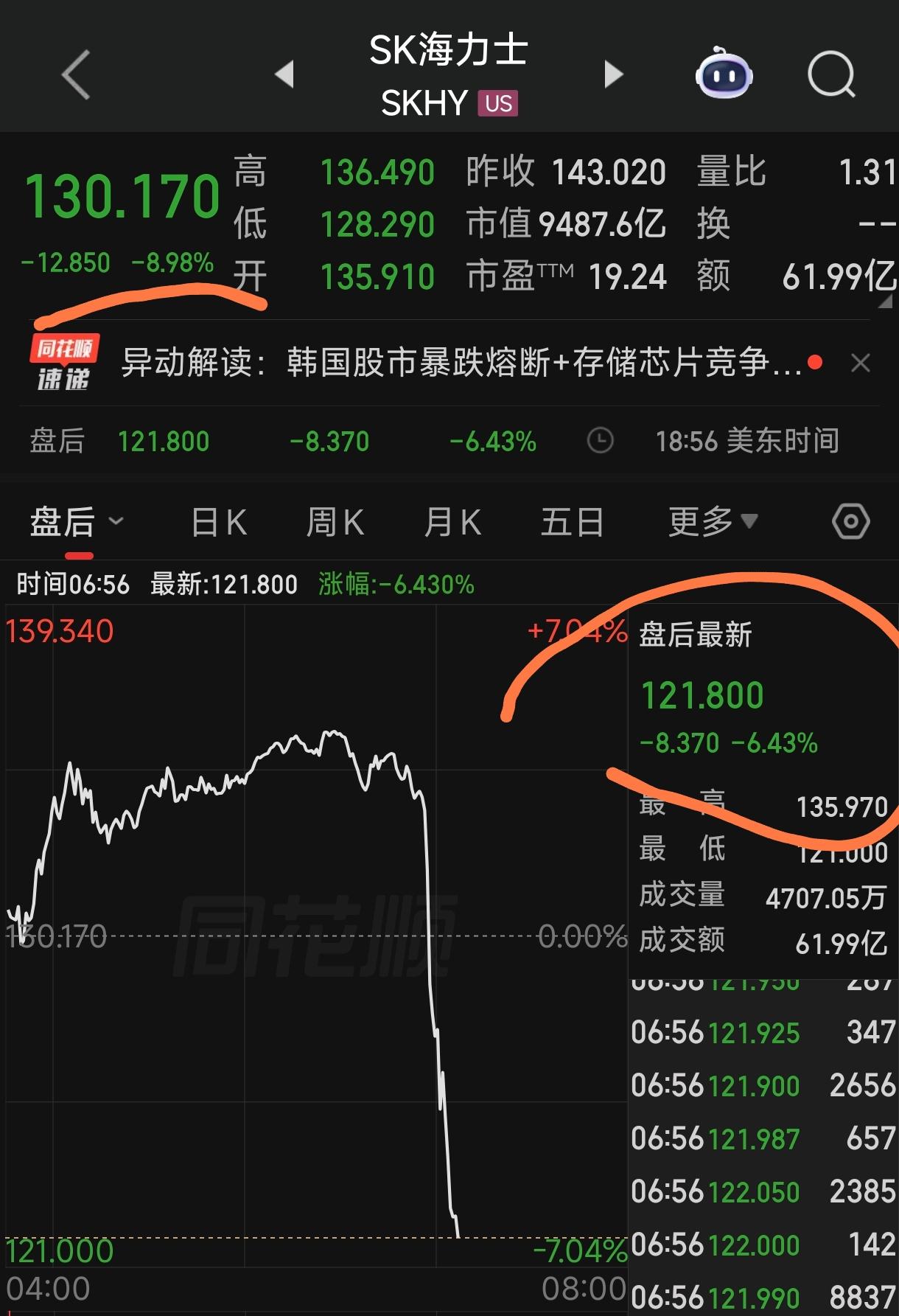 完了，今天a股科技股大概率继续下跌，这轮AI浪潮要提前结束了？SK海力士在美股盘