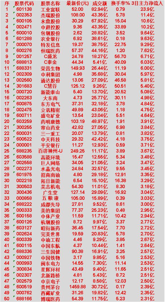 4月3日，前3天主力大幅买入的50名单一览！

工业富联：最新价 52.00 元